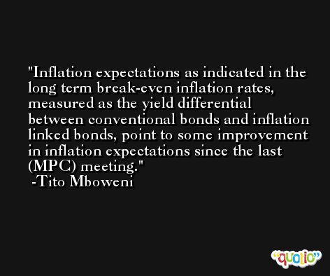 Inflation expectations as indicated in the long term break-even inflation rates, measured as the yield differential between conventional bonds and inflation linked bonds, point to some improvement in inflation expectations since the last (MPC) meeting. -Tito Mboweni